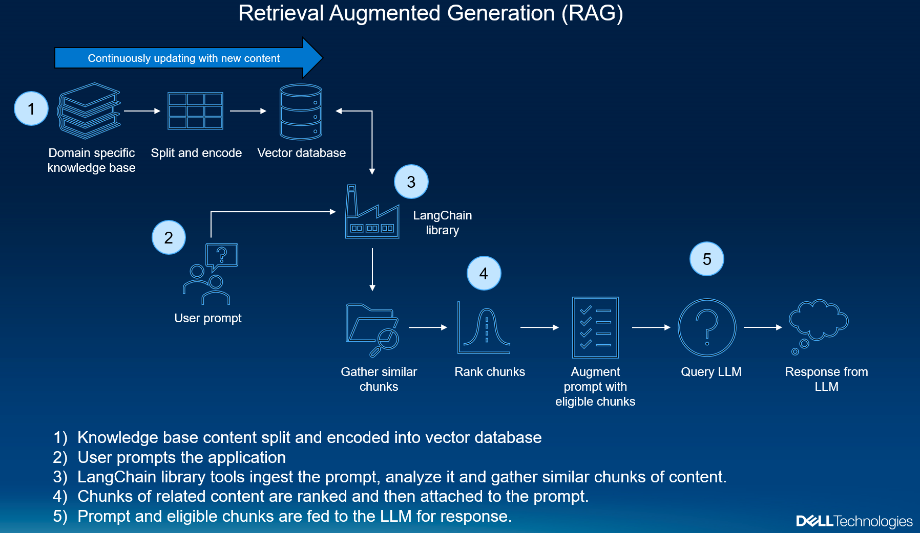 This figure demonstrates the process of Retrieval Augmented Generation (RAG). It shows how domain-specific knowledge is partitioned, encoded for a vector database, and queried in the process of collecting, re-ranking, and augmenting relevant information piecewise before querying the large language model (LLM) with a user prompt.