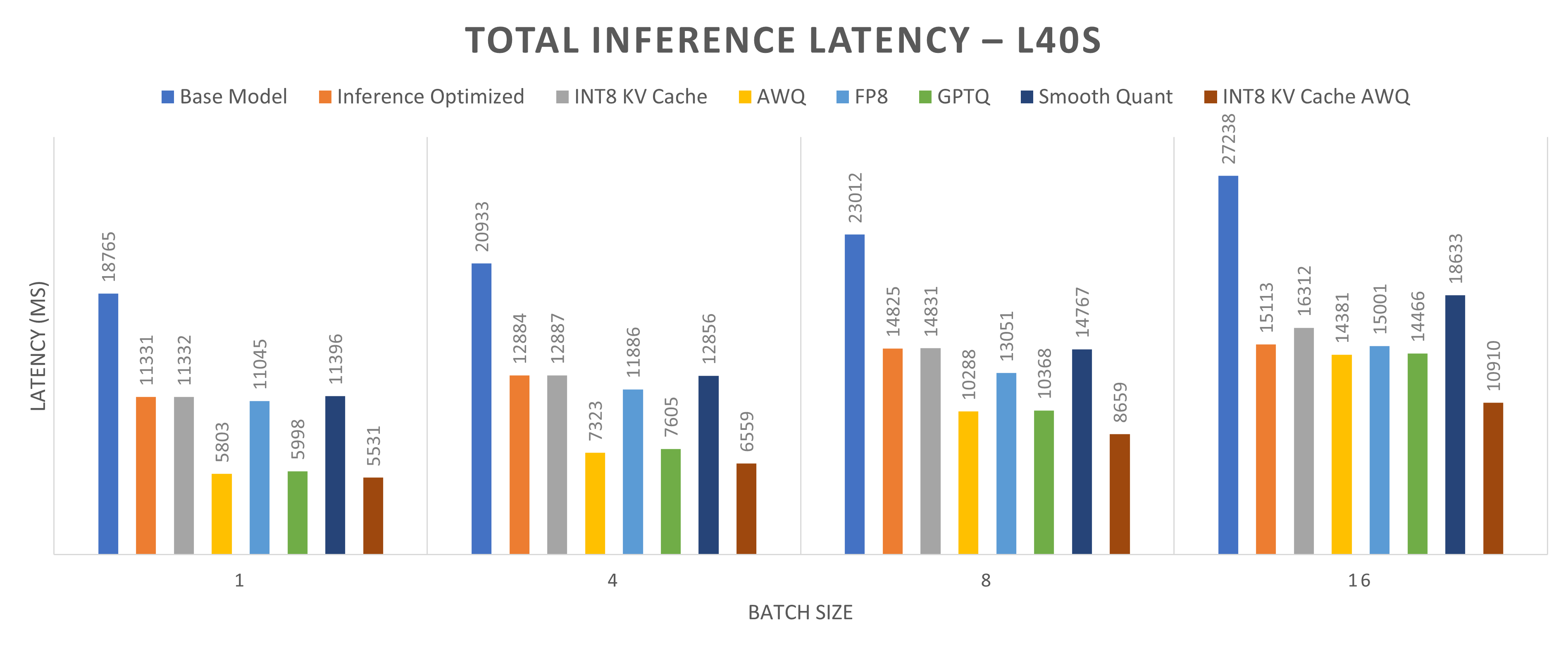 Graph that shows Total Inference Latency (MS) for Llama2-13b model running on one NVIDIA L40S GPU core