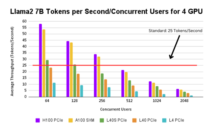 A graph of Llama2 7B tokens per second/concurrent user for 4 gpus with 25 tokens/second baseline