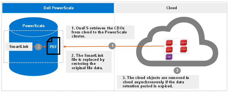 This figure illustrates the workflow of the CloudPools recall: 1. OneFS retrieves the CDOs from cloud to the PowerScale cluster. 2. The SmartLink file is replaced by restoring the original file data. 3. The cloud objects are removed in cloud asynchronously if the data retention period has expired.